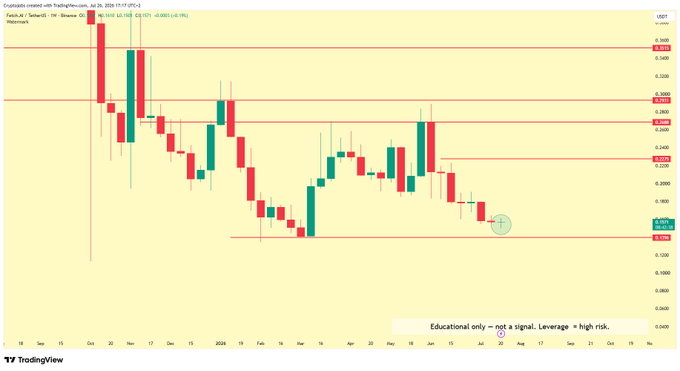 A daily candlestick chart of Fetch.AI (FET/USDT) on Binance shows a downtrend with horizontal support levels marked at approximately $0.1500 (red line) and the current price consolidating near $0.1610, visually reflecting the post's assessment of bearish higher-timeframe bias and indecision between the two key price levels.
