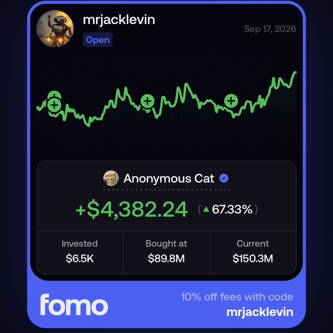 A promotional Fomo app card for user "mrjacklevin" dated Sep 17, 2026, highlighting a successful trade in "Anonymous Cat" (a verified token) that returned +$4,382.24 (▲67.33%), with details showing $6.5K invested at a $89.8M market cap now worth $150.3M, plus a referral code "mrjacklevin" for 10% off fees—directly tied to the call to "Follow me on fomo for juicy trades."
