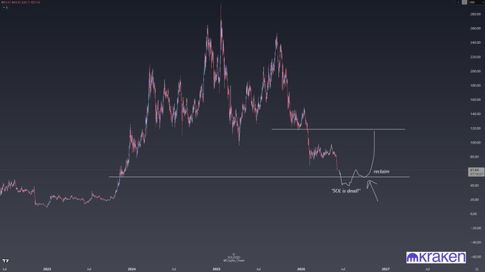 The image shows a graph with a lot of people asking about the stock market, specifically the price of Sol. The graph displays the price of Sol over time, indicating that it has been rising. The post suggests that there might be a narrative problem in this case, as the price of Sol is referred to as dead and the stock market is called "SOL." It seems like people are confused about what happened to the price of Sol, but the actual reason behind its rise remains unclear from the image alone.