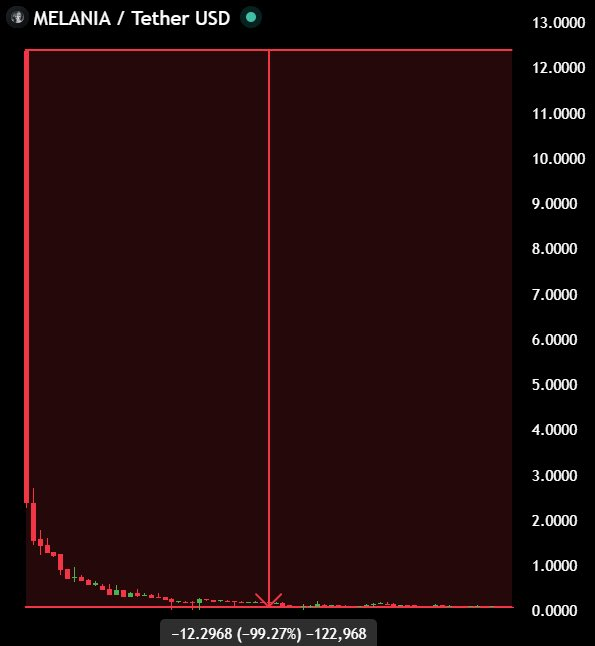 The image presents a dark red bar graph with a vertical axis labeled from 0 to 12,000,000 and a horizontal axis labeled "melania". The bars represent the crime rate for different countries, with one bar representing $MELANIA and another bar showing a positive number of cents indicating an increase in crime. The title of the post states "If you had invested $10,000 in melania last year, you would have only $73 left today." This highlights the rising crime rate in Melania and serves as caution for potential investors considering investing there.