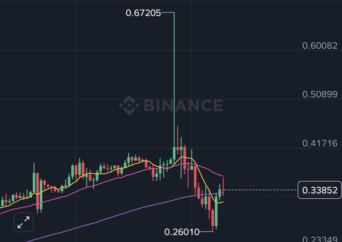 A Binance candlestick chart shows a cryptocurrency experiencing a sharp spike to 0.67205 before crashing down to a low of 0.26010, currently trading around 0.33852. The dramatic price action visually supports the post's suggestion that $BANK may follow a similar volatile trajectory to $LAB.