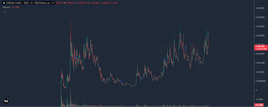 A candlestick chart for the SIRIUS/USD trading pair on DEXTools.io shows the price currently at 0.002408, down -9.07% (-0.000245), with the visualization capturing the volatile surge, pullback, and recent recovery rally mentioned in the analysis.