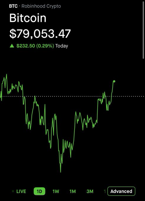 A Robinhood Crypto app screenshot showing Bitcoin (BTC) at $79,053.47, up $232.50 (0.29%) for the day, with a green 1D line chart.