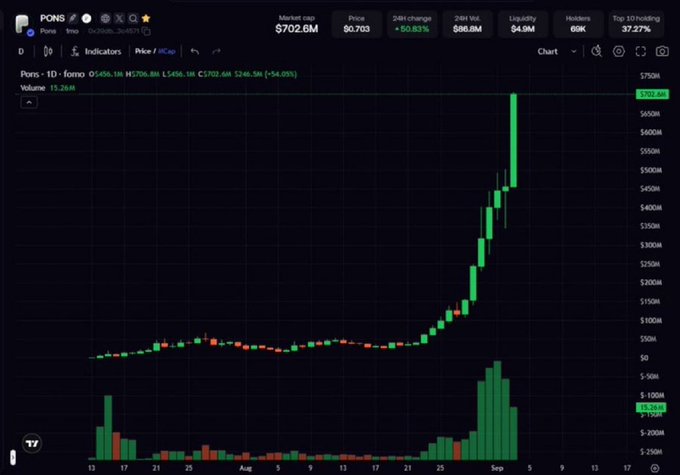A TradingView chart of $PONS shows the token's market cap rocketing from around $50M in August to $702.6M in early September (+50.83% 24h), with the poster celebrating the near-billion-dollar milestone after discovering it at just $490K market cap.
