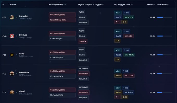 A cryptocurrency tracking dashboard showing token information with entries for 'train dog', 'Evil Ape', 'osiris', 'bullwfcat', and 'david', displaying metrics like Phase, Signal, Trigger, and Score.