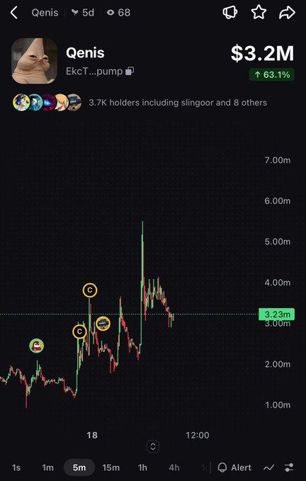 A mobile app screenshot showing a price chart for the memecoin 'Qenis,' displaying a current price of $3.2M, a 63.1% increase, 3.7K holders, and several marked points on a candlestick chart.