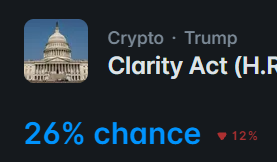 The image shows a prediction market graphic for the "Crypto Clarity Act (H.R..." under the "Crypto · Trump" category, displaying a 26% chance with a downward red arrow and a 12% drop indicator. This visually supports the post's claim that odds are crashing for the bill's passage this week.
