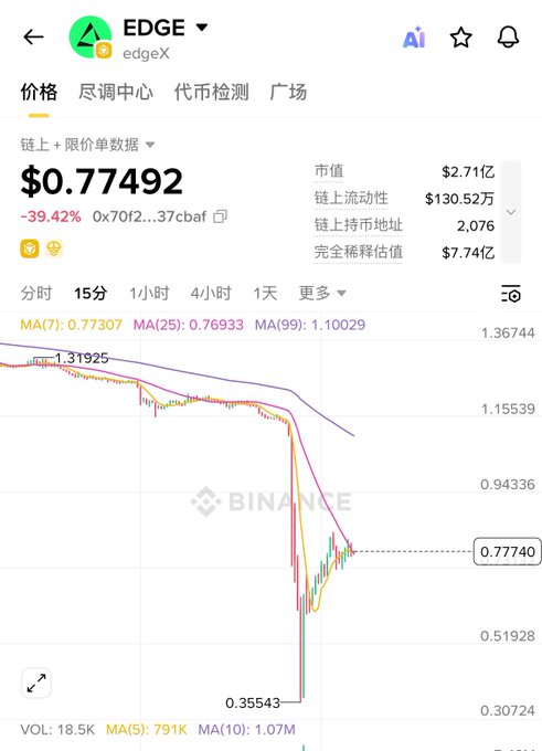 The image displays a graph showing an unexpected dip in value for a cryptocurrency called ethereum (ETH). This unusual event has caused some insiders to manipulate the price by dumping the coin, leading to risk control failure. On-chain detective has been dispatched to investigate the cause of this incident and resolve it before any significant losses occur. The image seems to be related to the post about the market manipulation, which highlights the importance of vigilance in detecting and addressing such issues.