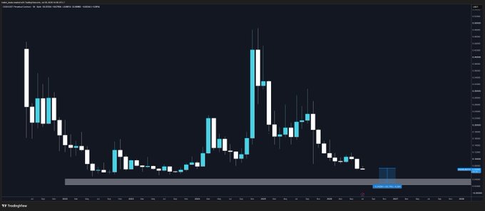 A TradingView candlestick chart displays $DOGE price action showing a sharp drop from peak highs (~73) down to lows (~26), illustrating the post's claim of a "-60% then bottom" pattern. The chart highlights a bottoming zone around the $26 level, marked with a "DOGEUSDT 1D" indicator and a circled area suggesting potential reversal.