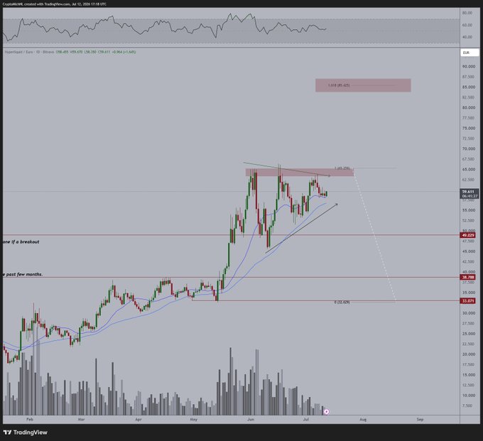 A TradingView daily chart of CryptoMkt (CMK) shows price consolidating near $61 around the 21- and 50-day moving averages after a strong rally from ~$40 in May/July, with a bullish ascending trendline support intact and an annotated upside target zone near $100 above a $65 resistance, reinforcing the post's breakout thesis toward $100.