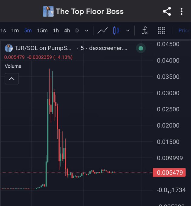 A candlestick chart for TJR/SOL on PumpS displayed on dexscreener shows a dramatic spike from near zero to ~0.045 followed by a steep crash back down to 0.005479 (-4.13%), illustrating the meme coin's rapid pump-and-dump pattern where market cap collapsed from 36m to 4m within two hours.