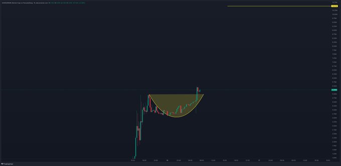 A financial trading chart displaying the XAU/USD pair on TradingView, featuring a highlighted yellow rounded bottom pattern.
