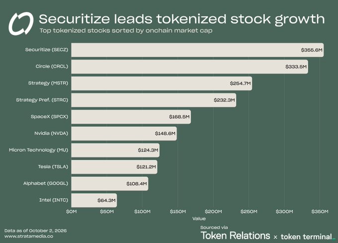 A bar chart titled 'Securitize leads tokenized stock growth' ranking the top tokenized stocks by onchain market cap, led by Securitize (SECZ) at $355.6M, Circle (CRCL) at $333.5M, Strategy (MSTR) at $254.7M, Strategy Pref. (STRC) at $232.3M, SpaceX (SPCX) at $168.5M, Nvidia (NVDA) at $148.6M, Micron Technology (MU) at $124.3M, Tesla (TSLA) at $121.2M, Alphabet (GOOGL) at $108.4M, and Intel (INTC) at $64.3M, dated October 2, 2026.