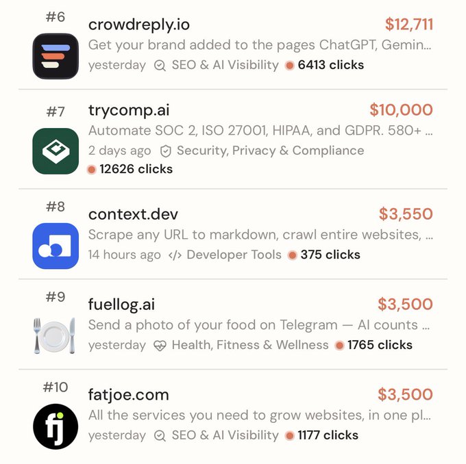 A ranked list of 5 startups (#6-#10) with their prices and click counts: crowdreply.io ($12,711, 6413 clicks), trycomp.ai ($10,000, 12626 clicks), context.dev ($3,550, 375 clicks), fuellog.ai ($3,500, 1765 clicks), and fatjoe.com ($3,500, 1177 clicks), serving as examples of Outbid.lol lookalikes for potential investment.