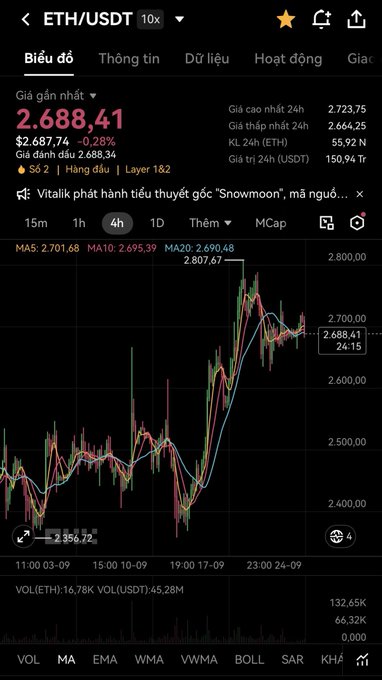 A mobile trading app screenshot displays the ETH/USDT chart, with the current price at 2,688.41 and a recent 24-hour high of 2,723.75.