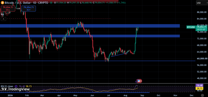 A daily candlestick chart of Bitcoin (BTCUSD) in U.S. Dollars from TradingView, showing a recent sharp price rally pushing above the $80,000 resistance level in August 2026.