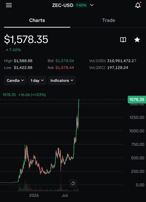 A cryptocurrency chart for ZEC-USD showing a current price of $1,578.35, up 7.42%, with a daily candle chart displaying a significant upward trend.