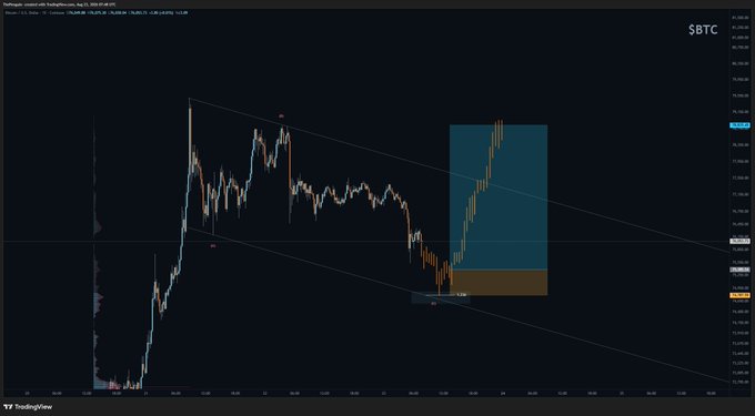 A TradingView chart of $BTC shows a price breakout from a descending channel with a highlighted bullish trade setup, featuring entry near 71,520 and targets marked at approximately 75,768 (TP1) and 76,100 (TP2), visually reinforcing the post's claim of a bullish breakout pattern.