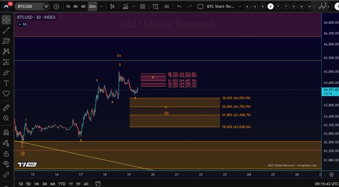 A Bitcoin/USD chart on TradingView displays the price action with Fibonacci retracement levels highlighting a key support zone between $63,040 (78.60%) and $64,050 (61.80%), aligning with the post's analysis of BTC's support range. The chart shows BTC trading at $64,351.82, with the marked support zone confirming the unchanged roadmap mentioned in the accompanying text.