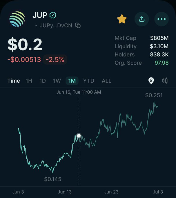 A cryptocurrency tracking app screen for token 'JUP' (JUPy...DvCN) shows a price of $0.2 (down 2.5%, -$0.00513), market cap $805M, liquidity $3.10M, 838.3K holders, and an organization score of 97.98, with a 1-month line chart ranging from $0.145 to $0.251.