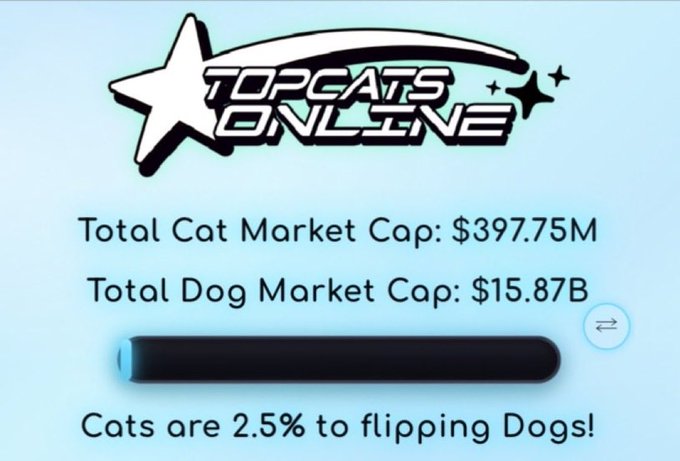 The image displays "TOPCATS ONLINE" with a graphic, stating the total Cat Market Cap is $397.75M and the total Dog Market Cap is $15.87B. This relates to the post by suggesting the "Cat Coin" market is rapidly growing and close to surpassing the "Dog Coin" market.