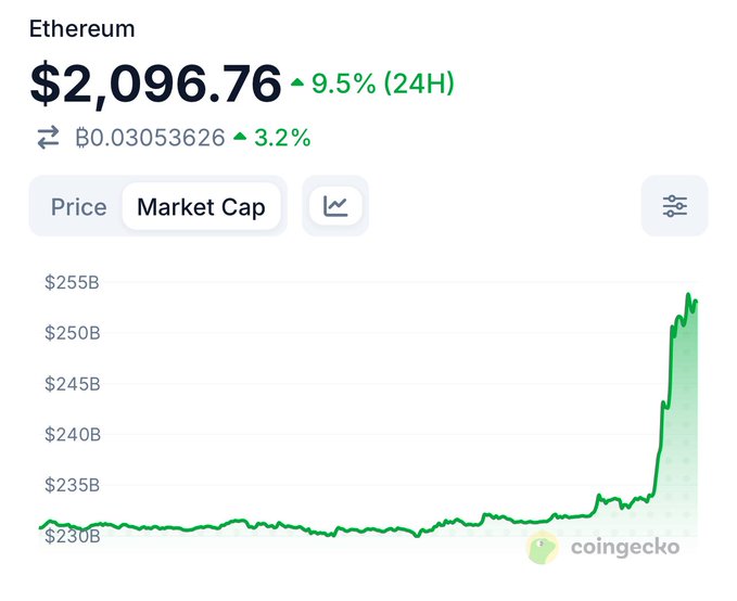 A CoinGecko market cap chart for Ethereum showing a price of $2,096.76, up 9.5% (24H), with the market cap surging from ~$230B to over $255B.