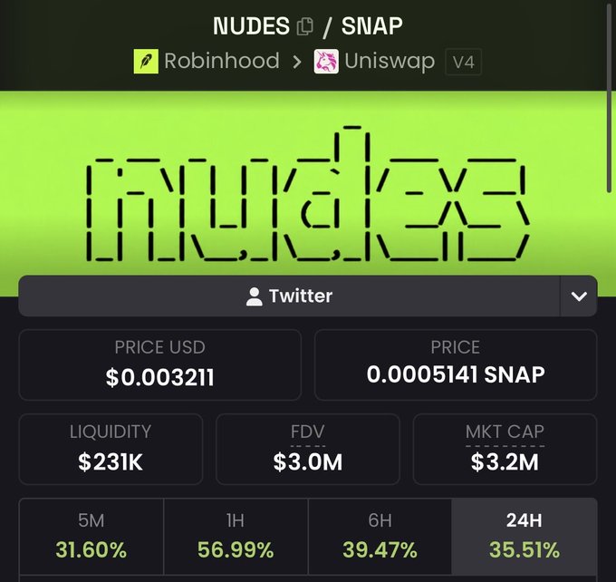 The image displays a cryptocurrency tracking page for "NUDES/SNAP" on Uniswap V4 via Robinhood, showing the token priced at $0.003211 (0.0005141 SNAP) with a $231K liquidity, $3.0M FDV, and $3.2M market cap, while the bottom shows recent gains of 31.60% (5M), 56.99% (1H), 39.47% (6H), and 35.51% (24H). The post's skepticism about a price recovery contrasts with the chart showing significant short-term gains across all timeframes, suggesting the token is currently in an uptrend rather than declining.