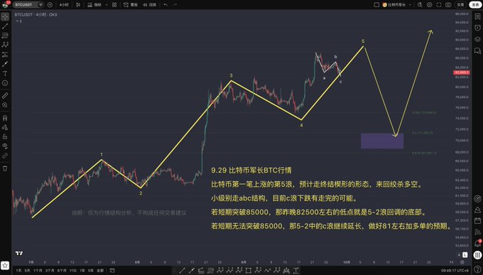 BTC/USDT candlestick chart on TradingView showing a wave count pattern with points labeled 1–6 and a-c, accompanied by Chinese commentary about Bitcoin's price potentially breaking $85,000 and new highs.
