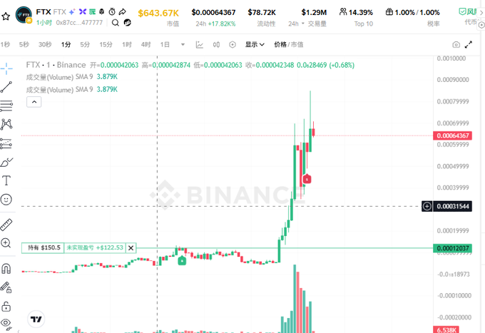 A cryptocurrency trading chart on Binance showing the FTX/USDT pair with a sharp upward price spike, trading at $643.67K with a +14.39% gain.