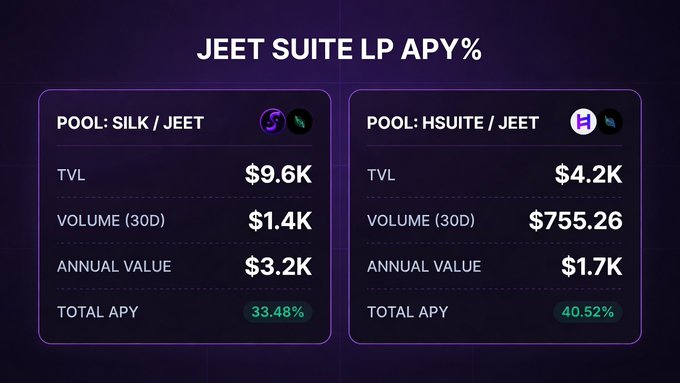 A digital dashboard titled 'JEET SUITE LP APY%' displays two cryptocurrency liquidity pools: 'POOL: SILK / JEET' with a TVL of $9.6K and 33.48% APY, and 'POOL: HSUITE / JEET' with a TVL of $4.2K and 40.52% APY.
