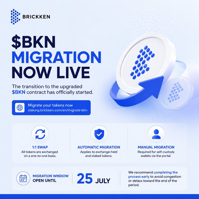The image is a Brickken announcement graphic stating "$BKN Migration Now Live," with a migration window open until 25 July and highlighting three migration options: 1:1 swap, automatic migration for exchange-held/staked tokens, and manual migration for self-custody wallets, along with a link to staking.brickken.com/en/migrate-bkn. It visually reinforces the post by confirming that the $BKN token migration is officially underway and outlining the simple, one-to-one swap process holders need to be aware of before the July 25 deadline.