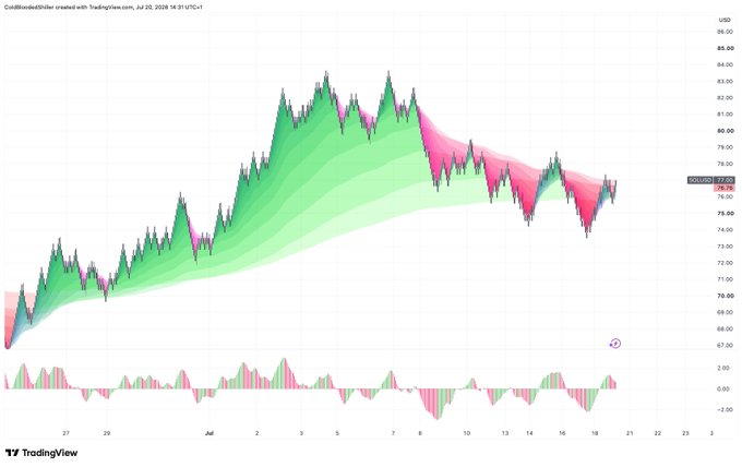 A TradingView chart of $SOL/USD shows Bollinger Bands tightening around the price near $77.79, with the candle-colored bands indicating mixed momentum ahead of an anticipated impulsive breakout, consistent with the post's bullish thesis targeting $85+.