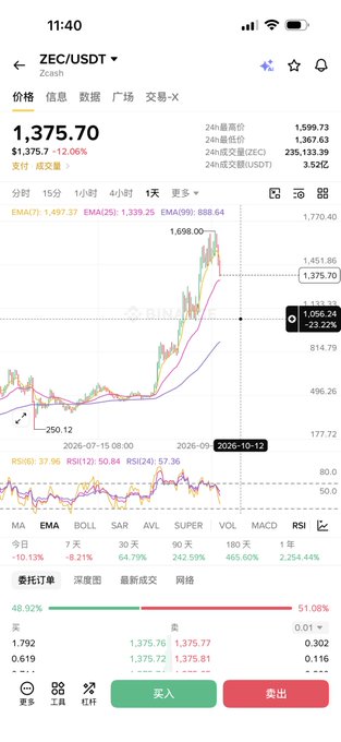 A cryptocurrency trading app screenshot showing the ZEC/USDT pair with a price of 1,375.70 and various EMA indicators and a candlestick chart.