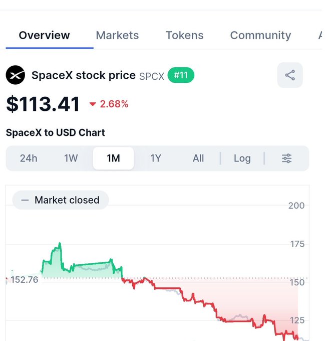 A stock chart showing SpaceX (SPCX) stock price at $113.41, down 2.68%, with a 1-month chart displayed below.