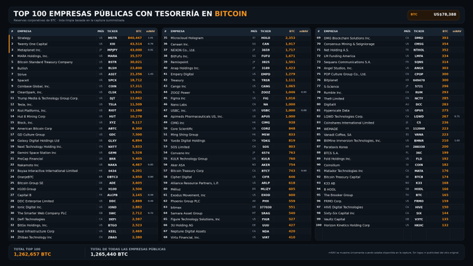 An infographic titled 'TOP 100 EMPRESAS PÚBLICAS CON TESORERÍA EN BITCOIN' listing public companies holding Bitcoin in their reserves, showing a total of 3,283,637 BTC worth $578,388, with notable companies including MicroStrategy, Tesla, and Block Inc.