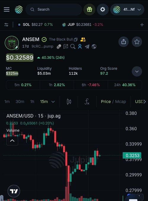 A screenshot of the DEX screener showing the ANSEM token (jup.ag) trading at $0.32589 with a market cap of $325m, 112k holders, and 40.36% gain over 24 hours, visually confirming the post's claims about the token's price and holder count.