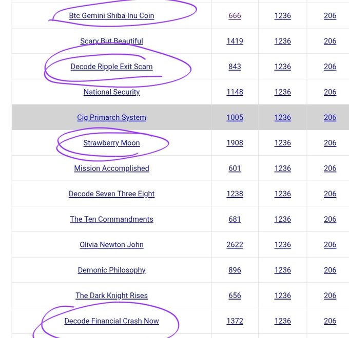The image shows a table of gematria values for various terms, with circled entries highlighting "Btc Gemini Shiba Inu Coin" (666), "Decode Ripple Exit Scam" (843), "Strawberry Moon" (1908), and "Decode Financial Crash Now" (1372), all sharing the same secondary value of 1236 and "206" across rows. The post connects these circled terms to a prophecy about XRP dropping below a dollar ("Strawberry Moon" and "Ripple Exit Scam" matching with a broader financial crash), suggesting gematria numerology predicts this market event.