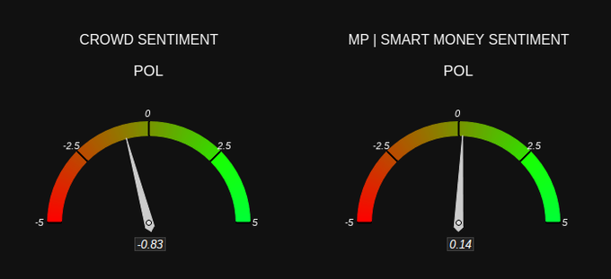 The image features two circular charts side by side, with different symbols representing "Crowd Sentiment" and "Pol". The chart for "Crowd Sentiment" displays a range of negative (brown) and positive (greenish red) colors indicating the sentiment towards the market. In contrast, the chart for "Pol" has no specific symbols to represent it but shows an upward trend or change in value over time. A caption below the charts states that there is a "Pol Sentiment CROWD". The image also includes text that says "$$POL Sentiment$$ CROWD = Bearish MP $$POL$$ $POLSentiment $$POL$$ 0.34$$ Pol Sentiments$$ Pol$$0.35$$".