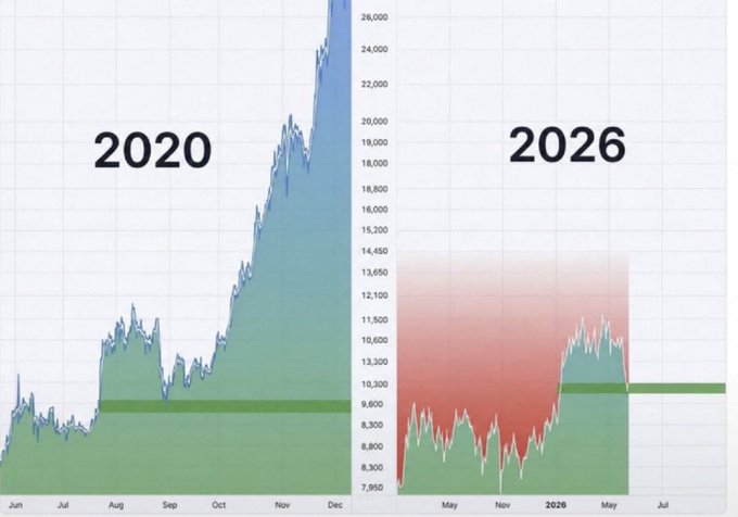 A side-by-side comparison of two charts showing a stock's price action in 2020 (left) versus a projected 2026 (right), with the 2020 chart depicting a massive rally climbing toward $26,000 and the 2026 chart illustrating continued accumulation above a $10,000 support level—visually reinforcing the "BIGGEST BULL RUN" sentiment by suggesting a similar parabolic breakout may be imminent.