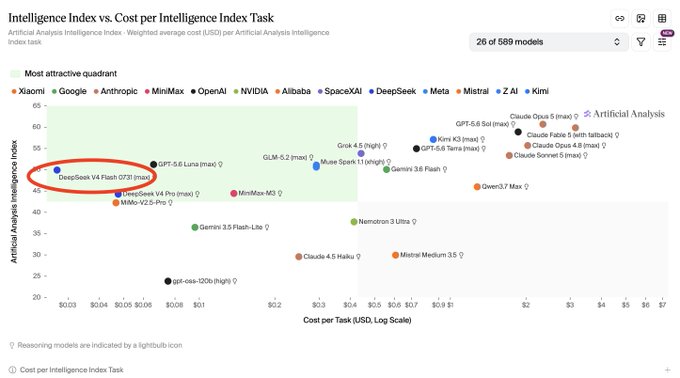 The image is a scatter plot titled "Intelligence Index vs. Cost per Intelligence Index Task" comparing 26 of 689 models, with a red circle highlighting DeepSeek V4 Flash at approximately $0.03 cost and an intelligence index around 48, supporting the post's claim that it offers the best price-to-performance ratio compared to other models like GPT-5.6, Llama, and Claude variants.