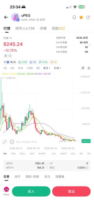 The image shows a cryptocurrency trading chart for the token $uPEG (ticker: uPEG, contract address 0x44...5505), priced at $245.24, down 12.75%, with a circulating market cap of $245.25万 (approximately $2.45 million) and 24-hour trading volume of $5.16万, displayed on what appears to be a decentralized exchange interface. This visually supports the post's claim about celebrity/KOL-named tokens being dumped, as the chart shows a steep decline from previous highs above $3,068 down to $245.24, illustrating the "70% dump" narrative being criticized.