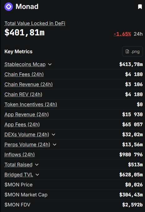 "This is an interesting article that shows some key metrics for Monad's development over the past few months." The image is of a webpage with text descriptions and a visual representation, showing how much money they have gained or lost since their launch. Based on this information, we can infer that Monad has achieved considerable success in terms of financial growth in the context provided by the post. We might also anticipate that the platform will be able to achieve even more gains in the future as it continues to develop and mature.
