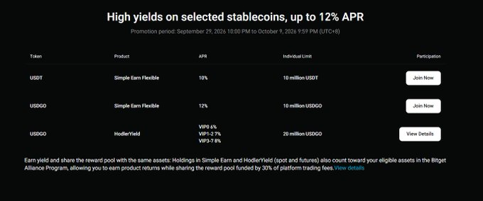 Bitget's promotional banner advertises a limited-time high-yield stablecoin earn campaign (Sept 29 – Oct 7, 2024) offering up to 10% APR on USDT Simple Earn Flexible, up to 12% APR on USDGO Simple Earn Flexible, and tiered USDGO HodlerYield rates of 6%-7.8% APR depending on VIP level, aligning with the mentioned post's highlights of 10% USDT and 12% USDGO yields.