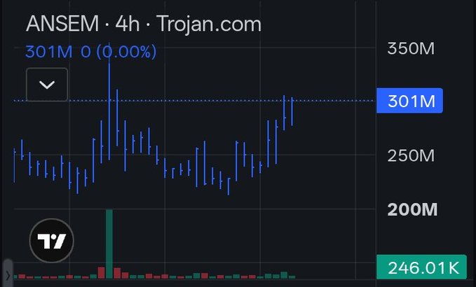 A TradingView 4-hour chart of $ANSEM on Trojan.com shows a market cap of 301M with 0 (0.00%) change, supporting the post's claim that the token looks ready to cross $400M market cap after surging above the 350M resistance level.