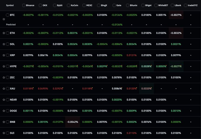 A cryptocurrency price tracking table displays percentage changes for various tokens (BTC, ETH, SOL, XRP, HYPE, ZEC, XAU, NEAR, DOGE, BNB, SUI) across multiple exchanges including Binance, OKX, Bybit, KuCoin, MEXC, BingX, Gate, Bitunix, Bitget, WhiteBIT, and Lbank, with tradeXYZ data.