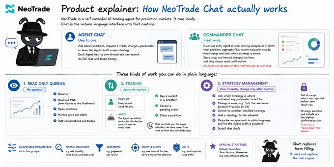 An infographic titled 'NeoTrade Product explainer: How NeoTrade Chat actually works' detailing an AI trading agent for prediction markets, featuring sections on agent chat, commander chat, and three types of work: read-only queries, trading, and strategy management.