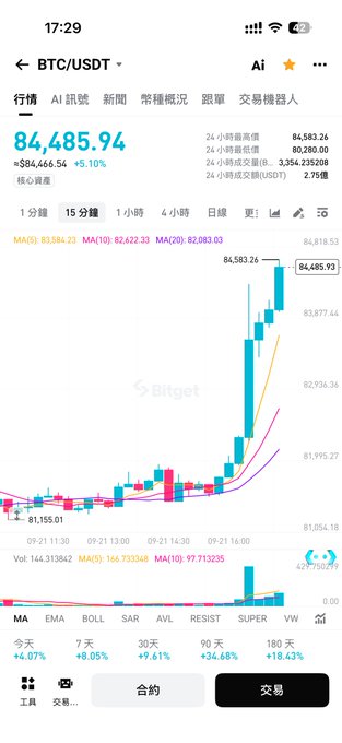 A mobile screenshot in Chinese of a BTC/USDT trading chart on Bitget showing a price of 84,485.94 (+5.10%) with MA and volume indicators.