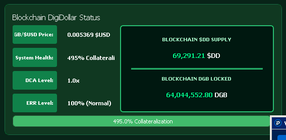 A Blockchain DigiDollar status dashboard displaying a GB/USD price of 0.005369 $USD, system health at 495% collateral, DCA Level 1.0x, ERR Level 100% (Normal), with 69,291.21 $DD supply and 64,044,552.80 DGB locked.