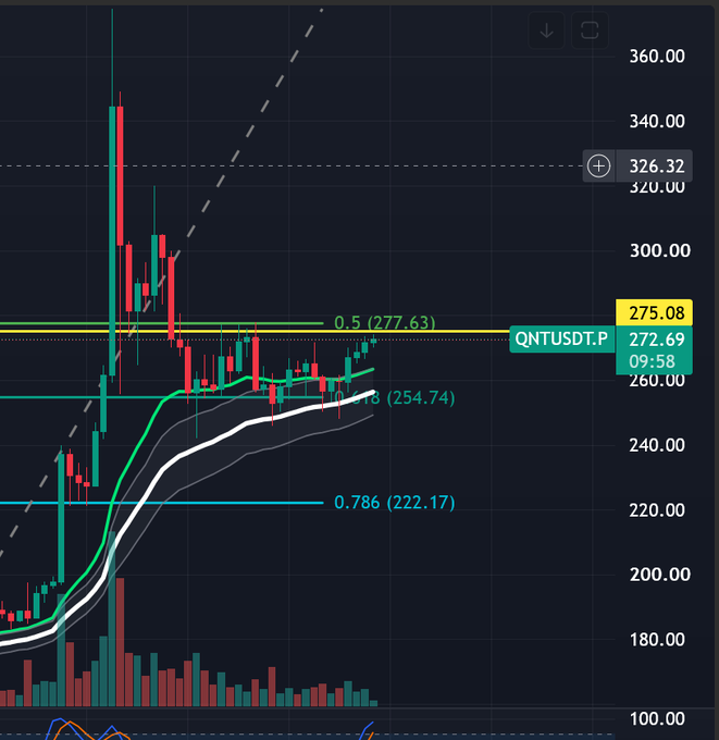 A candlestick chart for the QNTUSDT.P trading pair showing price levels around 275.08, with Fibonacci retracement levels marked at 0.5 (277.63), 0.618 (254.74), and 0.786 (222.17).