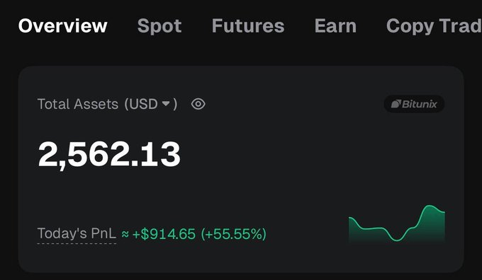A cryptocurrency trading dashboard screenshot showing Total Assets of 2,562.13 USD via Bitunix, with Today's PnL of +$914.65 (+55.55%).